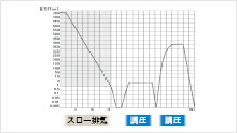 広範囲な圧力制御を実現