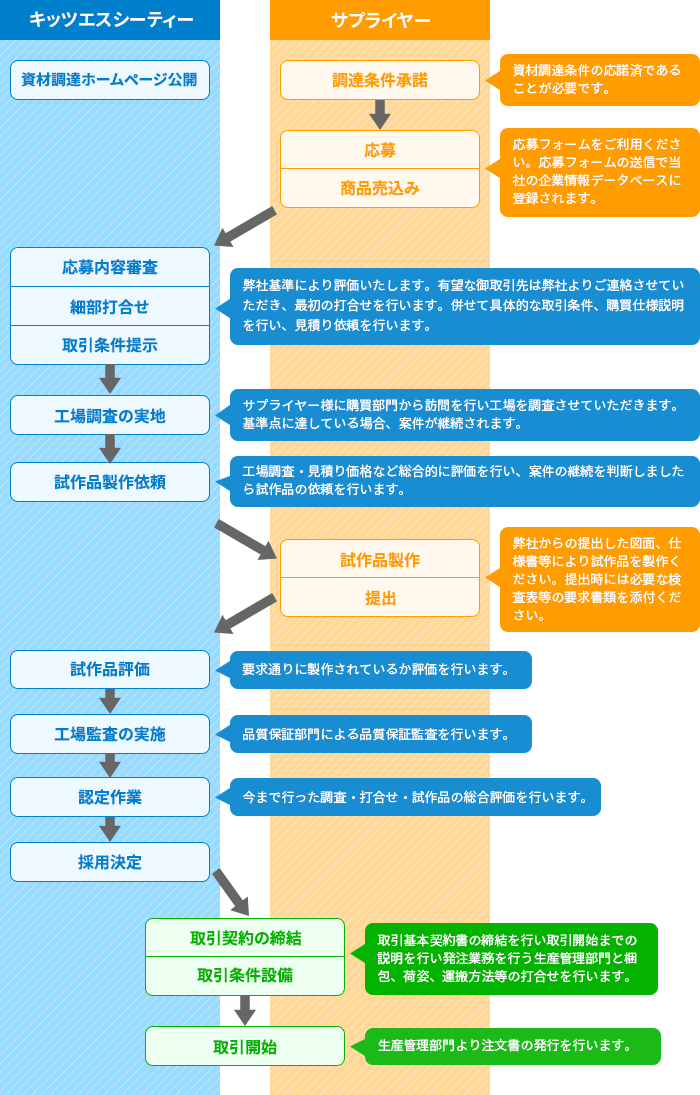 新規取引までの手順