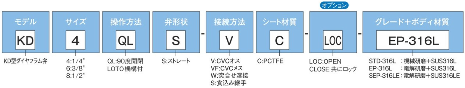 コード表