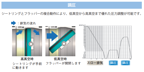 調圧