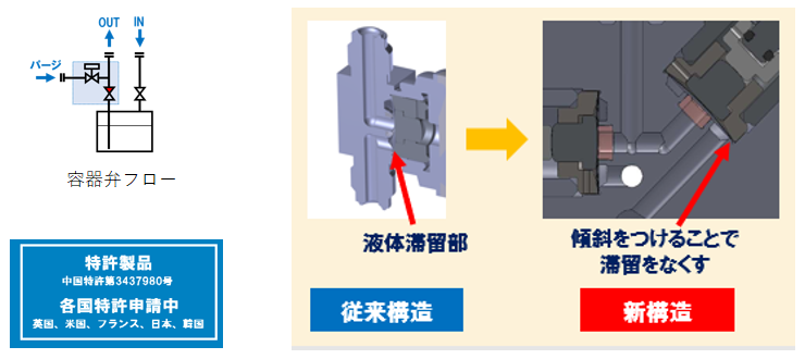 材料容器用ブロックバルブの詳細説明