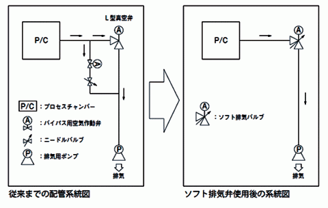 ソフト排気機能