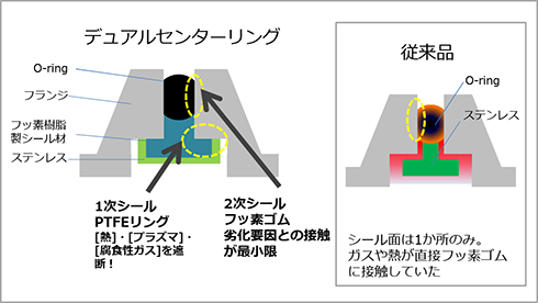 デュアルセンターリング①